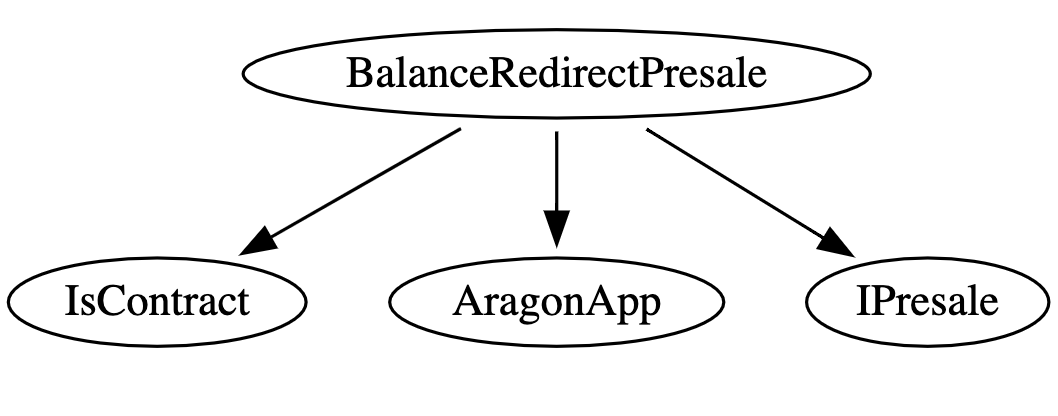 Inheritance graph of the BalanceRedirectPresalePresale contract
