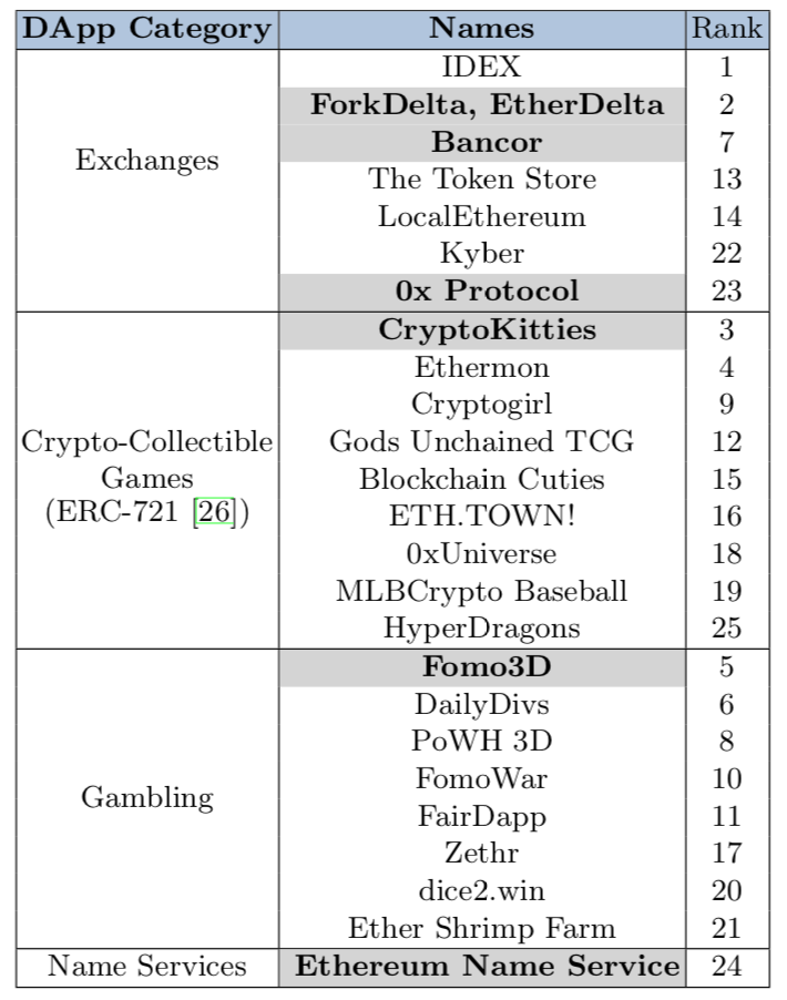 Top 25 DApps based on recent user activity from DAppRadar.com on September 4th, 2018. The DApps that are in bold are discussed in the paper.