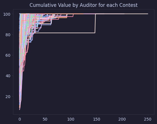 Diving deep into Audit Contests Analytics and Economics